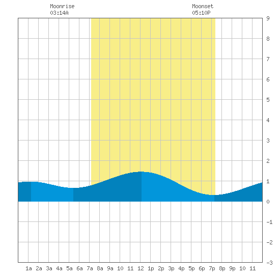 South Channel tide chart for Wednesday, September 21, 2022