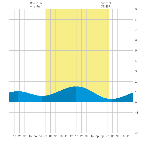 South Channel tide chart for Thursday, September 22, 2022