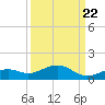 South Channel tide chart for Thursday, September 22, 2022