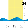 South Channel tide chart for Saturday, September 24, 2022
