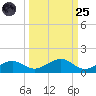 South Channel tide chart for Sunday, September 25, 2022