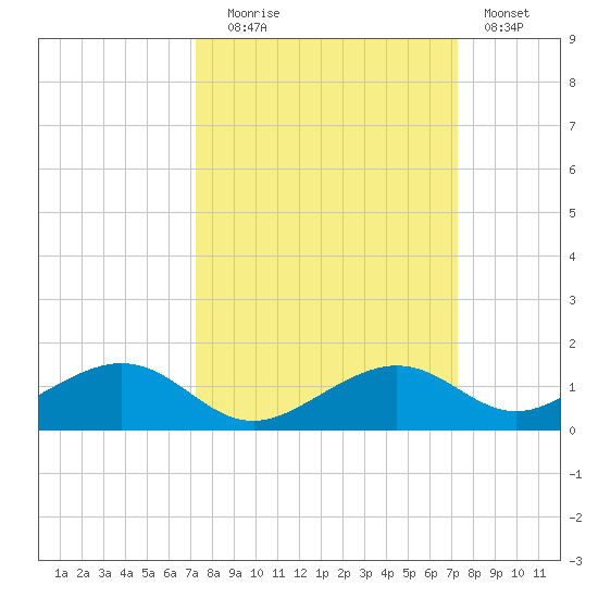 South Channel tide chart for Tuesday, September 27, 2022