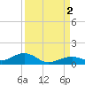 South Channel tide chart for Friday, September 2, 2022