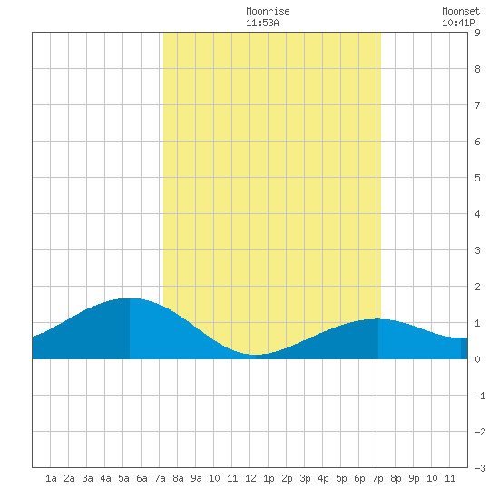 South Channel tide chart for Friday, September 30, 2022