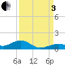 South Channel tide chart for Saturday, September 3, 2022