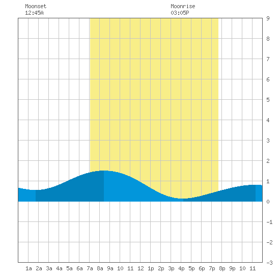 South Channel tide chart for Sunday, September 4, 2022