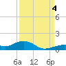 South Channel tide chart for Sunday, September 4, 2022