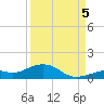 South Channel tide chart for Monday, September 5, 2022