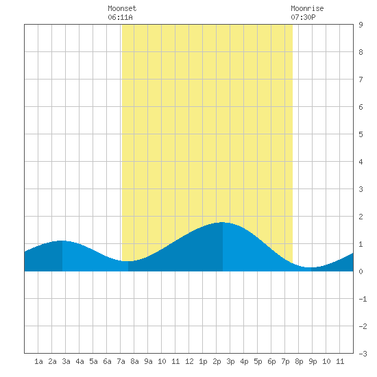 South Channel tide chart for Friday, September 9, 2022