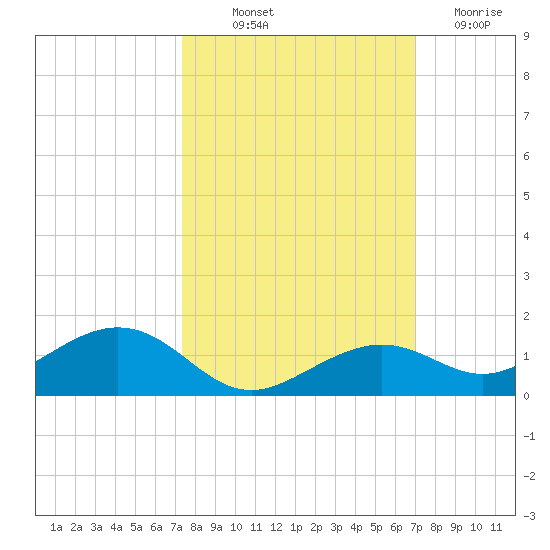 South Channel tide chart for Wednesday, October 12, 2022