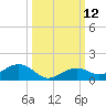 South Channel tide chart for Wednesday, October 12, 2022