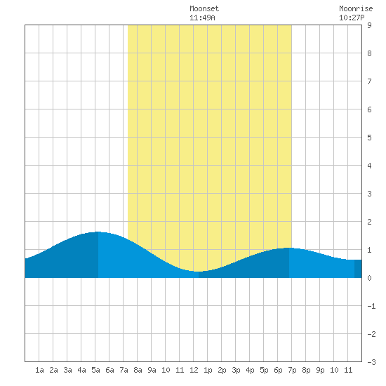 South Channel tide chart for Friday, October 14, 2022