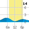 South Channel tide chart for Friday, October 14, 2022