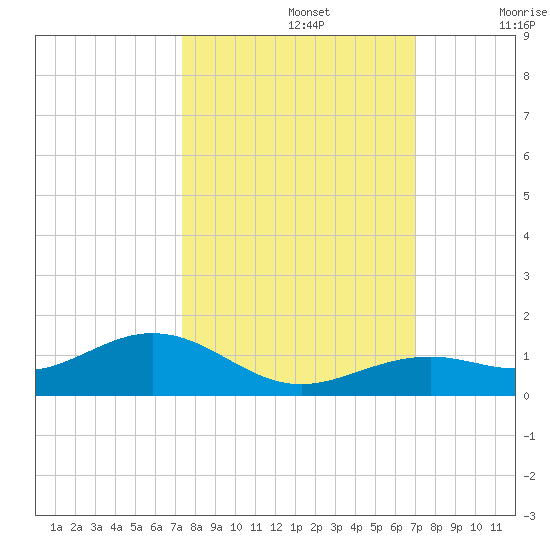 South Channel tide chart for Saturday, October 15, 2022
