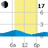 South Channel tide chart for Monday, October 17, 2022