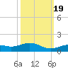 South Channel tide chart for Wednesday, October 19, 2022