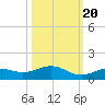 South Channel tide chart for Thursday, October 20, 2022