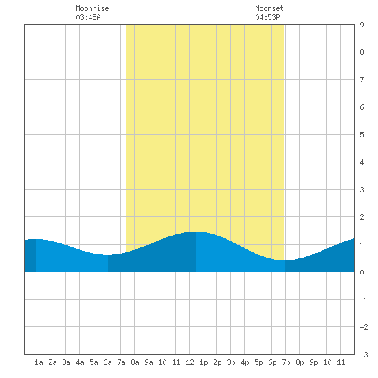 South Channel tide chart for Friday, October 21, 2022
