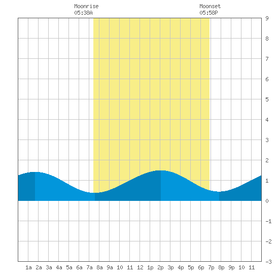 South Channel tide chart for Sunday, October 23, 2022