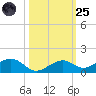 South Channel tide chart for Tuesday, October 25, 2022