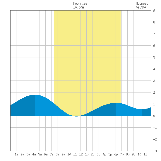 South Channel tide chart for Friday, October 28, 2022