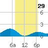 South Channel tide chart for Saturday, October 29, 2022