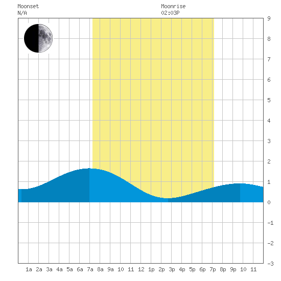South Channel tide chart for Sunday, October 2, 2022