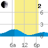 South Channel tide chart for Sunday, October 2, 2022