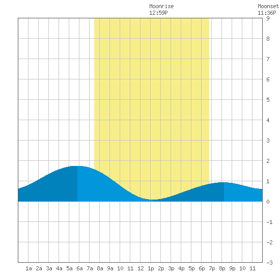 South Channel tide chart for Sunday, October 30, 2022