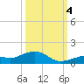 South Channel tide chart for Tuesday, October 4, 2022