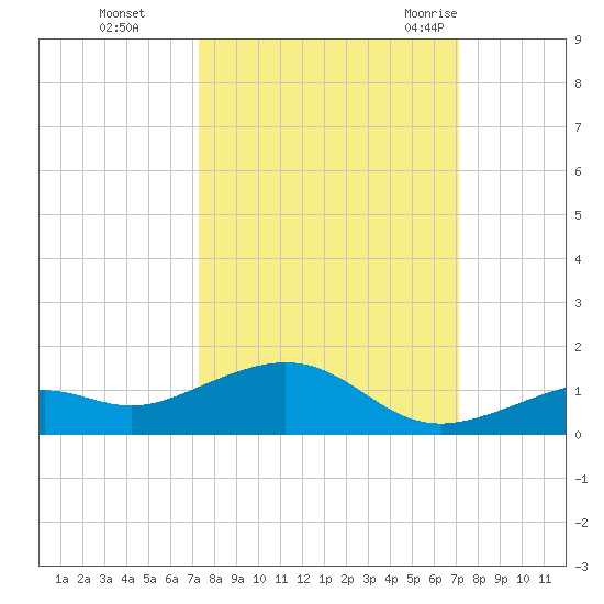 South Channel tide chart for Wednesday, October 5, 2022