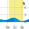 South Channel tide chart for Wednesday, October 5, 2022