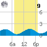 South Channel tide chart for Sunday, October 9, 2022