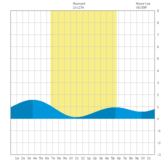 South Channel tide chart for Saturday, November 12, 2022