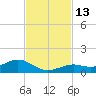 South Channel tide chart for Sunday, November 13, 2022