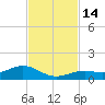 South Channel tide chart for Monday, November 14, 2022