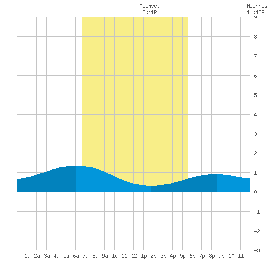 South Channel tide chart for Tuesday, November 15, 2022