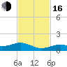 South Channel tide chart for Wednesday, November 16, 2022