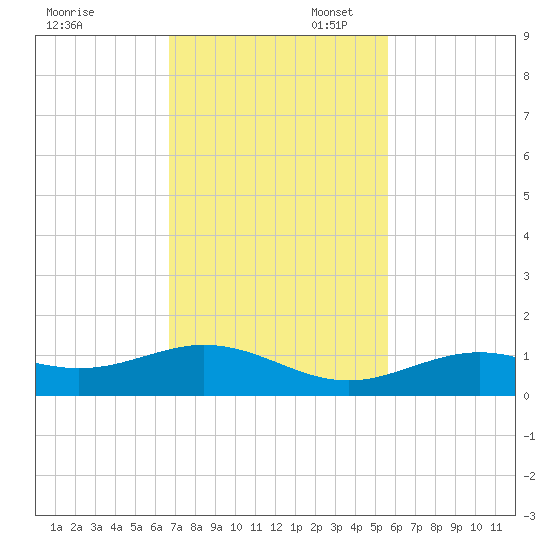 South Channel tide chart for Thursday, November 17, 2022