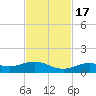 South Channel tide chart for Thursday, November 17, 2022
