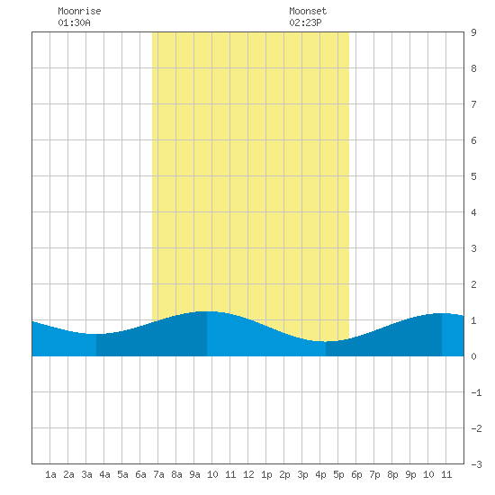 South Channel tide chart for Friday, November 18, 2022