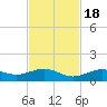 South Channel tide chart for Friday, November 18, 2022
