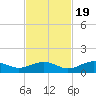 South Channel tide chart for Saturday, November 19, 2022