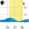 South Channel tide chart for Tuesday, November 1, 2022