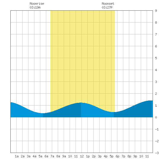 South Channel tide chart for Sunday, November 20, 2022