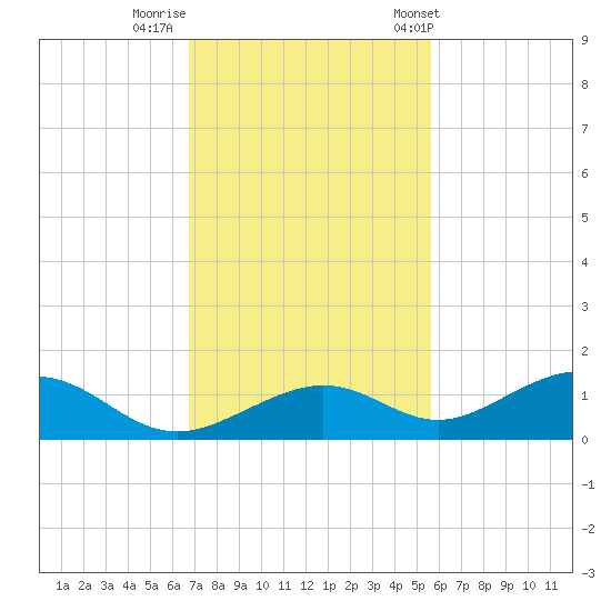 South Channel tide chart for Monday, November 21, 2022
