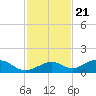 South Channel tide chart for Monday, November 21, 2022