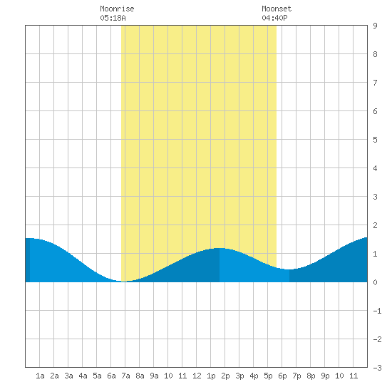 South Channel tide chart for Tuesday, November 22, 2022