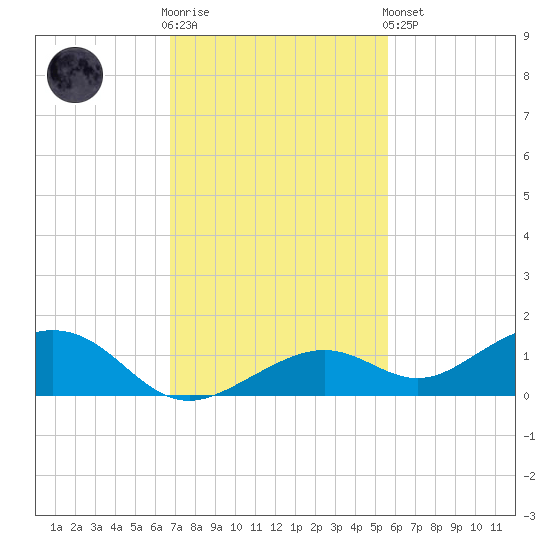 South Channel tide chart for Wednesday, November 23, 2022