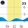 South Channel tide chart for Wednesday, November 23, 2022